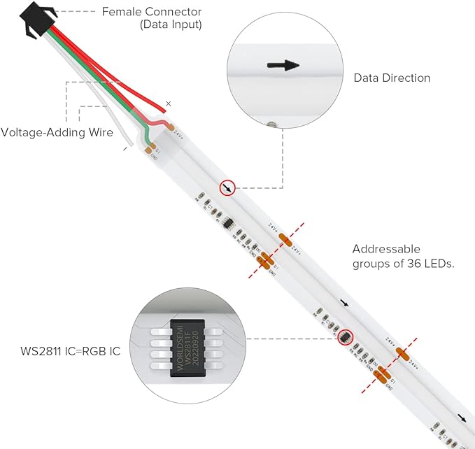 BTF-LIGHTING FCOB WS2811 IC RGB COB LED Strip DC24V 720LED/m 24FT Flexible High Density Uniform Chasing Color Light 20IC/m 12mm Width Light for Home Indoor Decor(No Adapter or Controller)