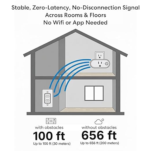 LoraTap Remote Control Outlet, On Off Light Switch with Wall Plate - Wireless Control 2 Plugs from 100ft, No WiFi Needed, Ideal for Lamps, Fans, Small Appliances(1 Remote + 2 Outlets)