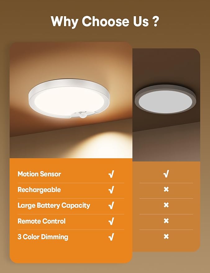 Rechargeable Motion Sensor Ceiling Light – No Wiring, USB Charging, 150+ Days Battery Life, Perfect for Hallways, Closets & Bathrooms