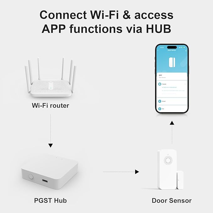 Zigbee Wireless Door and Window Alarm Sensor,120dB Requires PGST Hub (not 3rd-Party),Smart Life or Tuya APP Control,3 Years Battery Life,Easy to Install,for Basement,Garage,Warehouse
