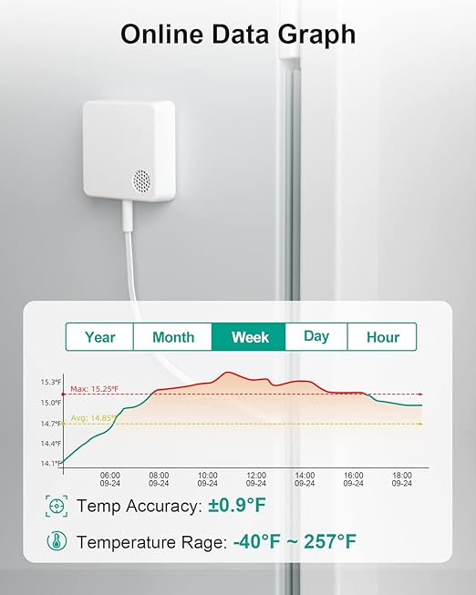 MOCREO WiFi Thermometer Freezer Alarm, Email Alert, App Notification, Data Record Export, No Subscription Fee, 2 Remote Wireless Temperature Sensors for Refrigerator, Freezer, Hot Tub