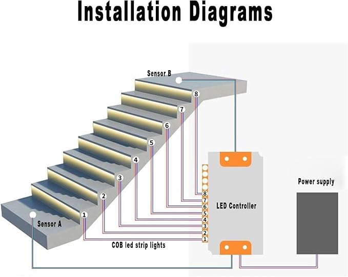 Motion Triggered LED Stair Lights Indoor, 40" Cuttable Motion Sensor COB LED Strip Light Kit with 9 Modes Ideal for Indoor Step Lights(Warm White 3000K, 16 Stairs)