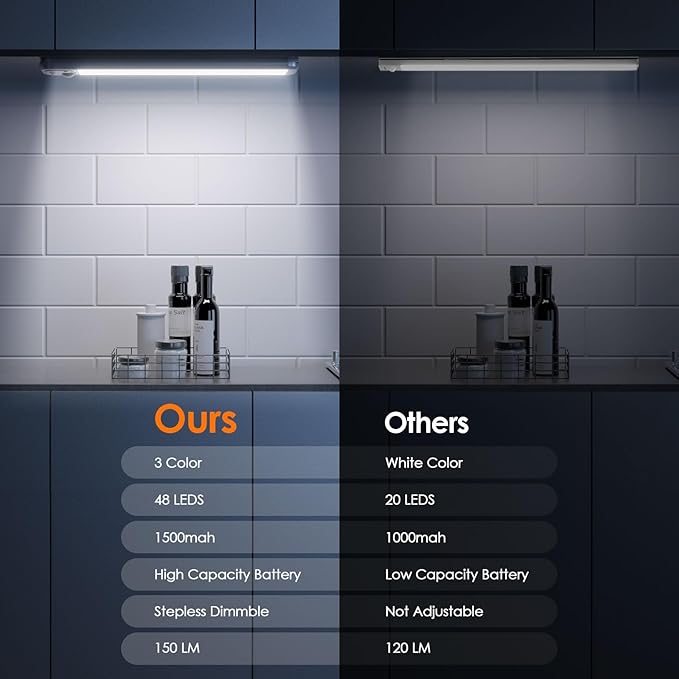 8.5" Under Cabinet Lighting 6 Pack, 3 Colors, Motion Sensor Light Indoor,48 LED Rechargeable Closet Lights, Dimmable Under Counter Lights, Stick-On Magnetic Cabinet Night Lights for Kitchen