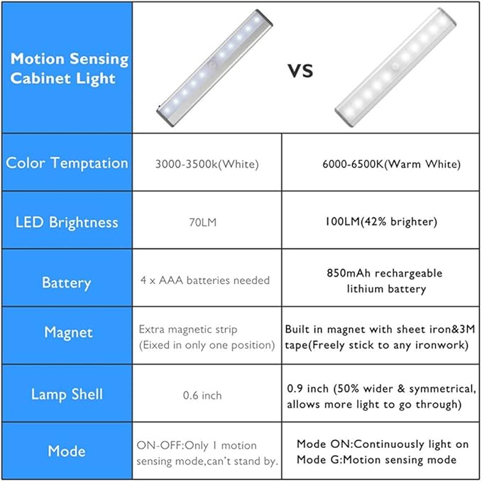 Stick-on Anywhere Portable Little Light Wireless LED Under Cabinet Lights 10-LED Motion Sensor Activated Night Light Build in Rechargeable Battery Magnetic Tap Lights for Closet, Cabinet