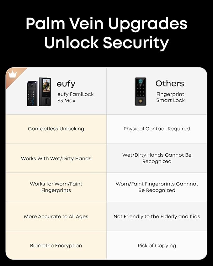 eufy Security Smart Lock FamiLock S3 Max with Palm Vein Recognition, Keyless Entry Front Door Lock, Wi-Fi Keypad Deadbolt+ 2K HDR Doorbell Camera, 16GB Built‑in Storage, BHMA 1, Rear Lock Video Screen