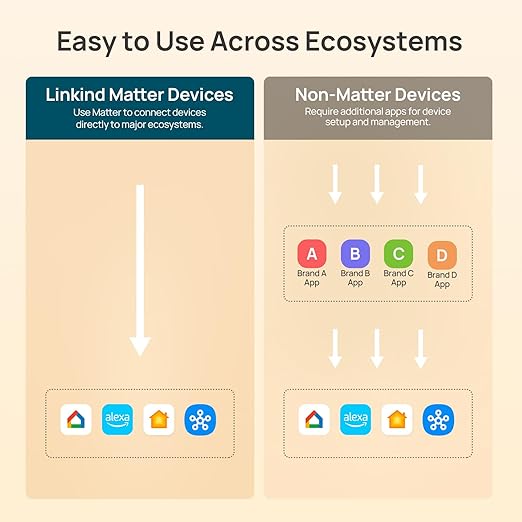 Linkind Matter Smart Plug with LED Night Light, Work with Alexa, Apple Home, Google, Smart Outlet 15A/1800W, Dusk to Dawn, Plug in Wall, Timer&Schedule, ETL&FCC Certified, 2.4GHz Wi-Fi Only, 4 Pack