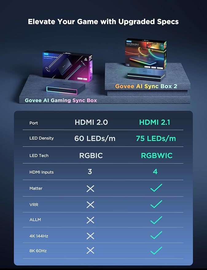 Govee HDMI 2.1 Sync Box 2, AI Sync Box with TV Backlight, Supports 8K@60Hz, 4K@144Hz, VRR and ALLM, Works with SmartThings, Matter and Alexa, RGBIC LED Light Strip for 55-65 inch TVs, 75 LEDs/m