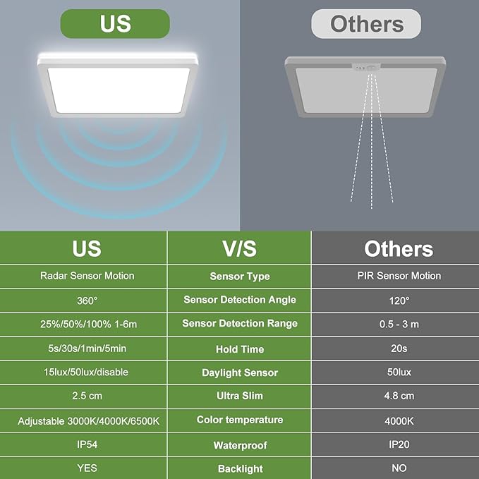LEZOE 24W Motion Sensor LED Ceiling Light dimmable with Remote, 12Inch 2400lm 3000K/4000K/6500K Flush Mount Ceiling Lighting Fixture, Radar Sensor Lamp for Hallway Closet Laundry Porch Stair