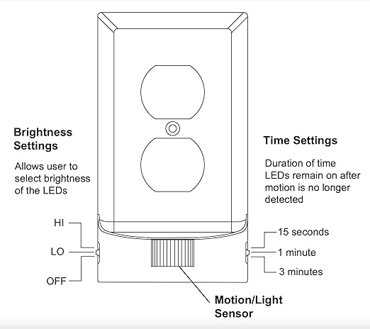 SnapPower 2 Pack MotionLight [for GFCI Outlets] - Motion Detecting LED Night Lights Built-in to Wall Plate - Bright/Dim/Off Options - Auto On/Off Sensor - (GFCI, White)