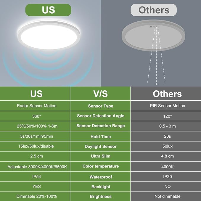 24W Motion Sensor LED Ceiling Light Wired, 2400lm 12Inch 2700K/4000K/6500K IP54 Flush Mount Lighting Fixture with Remote, Radar Motion Activated Ceiling Lamp for Hallway Laundry Porch Stair Closet