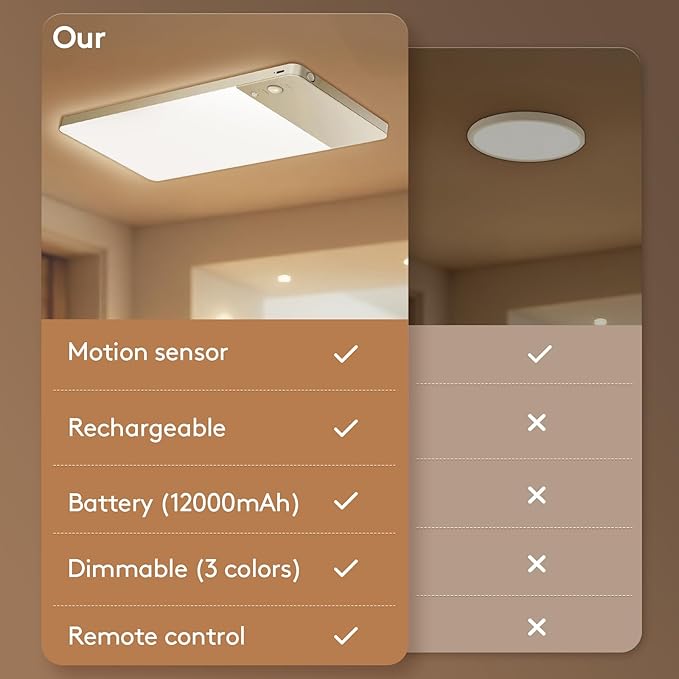 SNADER Rechargeable Motion Sensor Ceiling Light with Remote -12000mAh Battery Operated Ceiling Light Wireless - Motion Sensor Light Indoor for Closet, Bathroom, Garage, Stair, Hallway (2, 3 Colors)