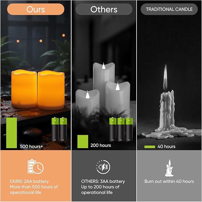 Raycare 3"x4" Outdoor Waterproof Flameless Candles-Auto Light Sensor Dusk to Dawn, 2Pcs Flickering LED Candle, Battery Operated Electric Fake Pillar Candle for Garden, Porch, Patio, Lantern Decor