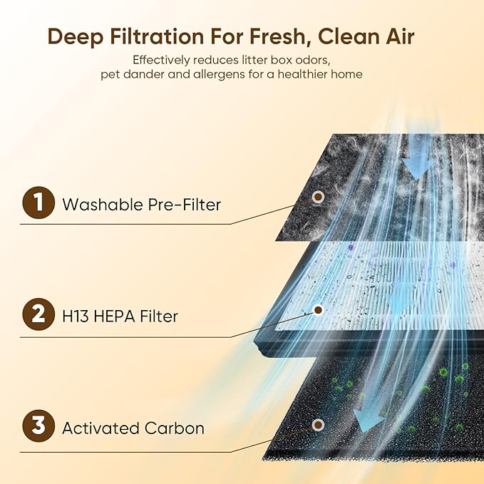 Pet Air Purifiers for Home Large Room Up to 2500 Ft², H13 HEPA & Washable Double-Sided Filter, Air Purifier for Pet Hair Dander Odor Smoke Dust, Smart WiFi, PM2.5 Air Quality Monitor, Auto Mode