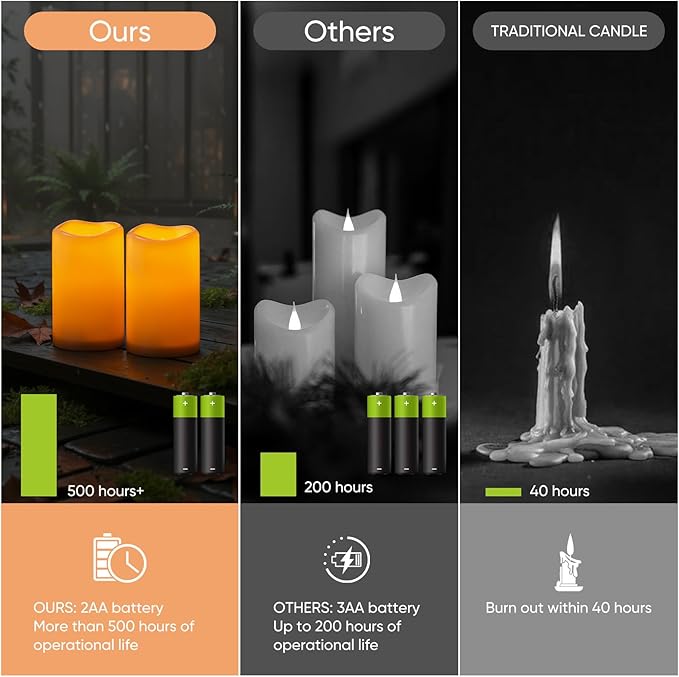 Raycare 3"x5" Outdoor Waterproof Flameless Candles-Auto Light Sensor Dusk to Dawn, 2Pcs Flickering LED Candle, Battery Operated Electric Fake Pillar Candle for Garden, Porch, Patio, Lantern Decor