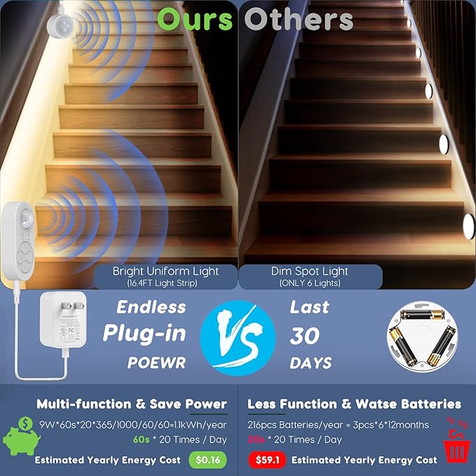 Dual Sensor Stair Lights Indoor, Double Motion Sensor Step Light Strip Plug-in Night Light For Double Bed Warm White 3000K with UL 12V Adapter, Dimmer And Timer for Stairway, Double Bed, Corridor