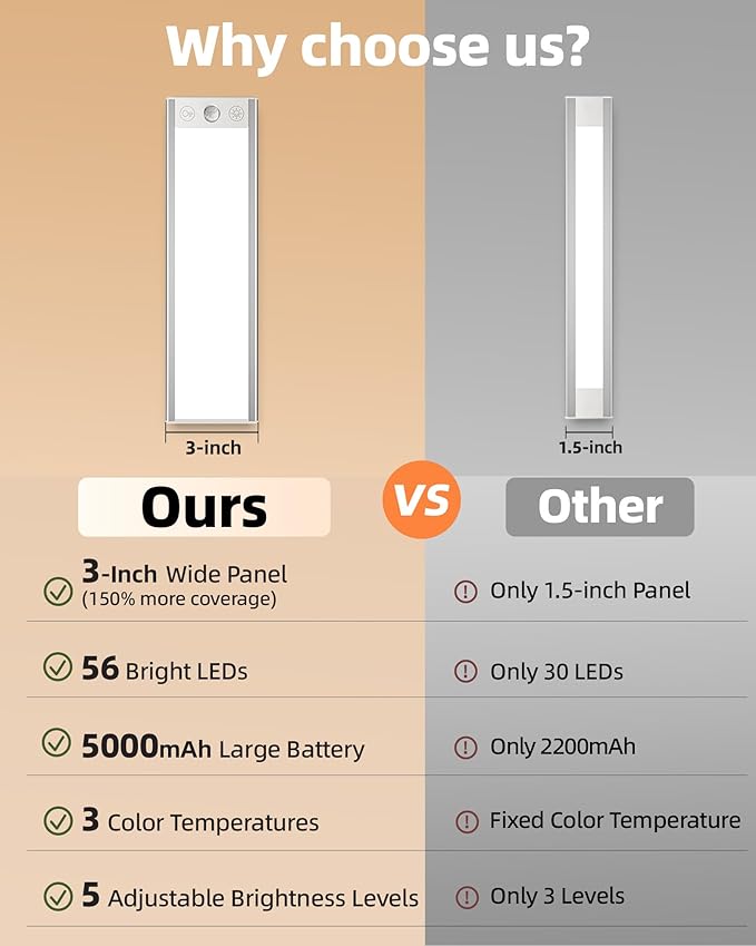 EZVALO 5000mAh Under Cabinet Lighting, 200LM Motion Sensor Light Indoor, Rechargeable Magnetic Under Counter Lights, 3 Inch Wide Panel Dimmable Closet Light for Pantry, Wardrobe, Hallway, Kitchen etc.
