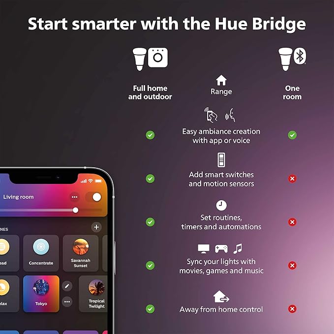 Philips Hue Play White & Color Smart Light Extension, Hub Required/NO Power Supply Included (Smart Lighting Compatibility with Amazon Alexa, Apple Homekit & Google Home)