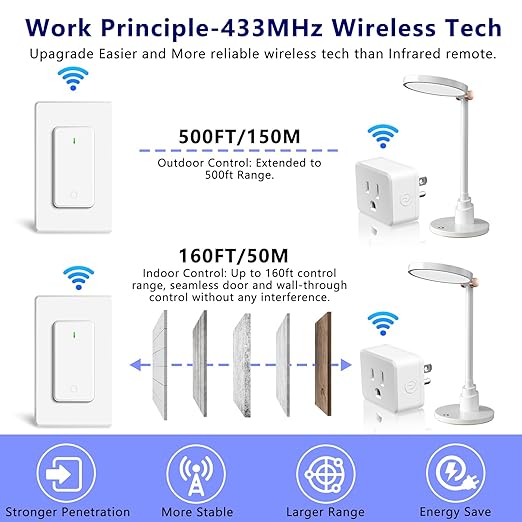 Remote Switch Outlet, GreenCyle 2 Outlet Plug with Remote, Wireless On/Off Light Switch Wall Mounted, 15A/1500W, TUV Listed, No Wiring Needed, 500ft RF Range, for Lamps, Fans, Household Appliances