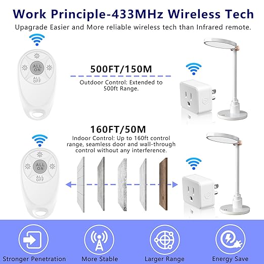 Greencycle Remote Control Outlet,Wireless Light Switch and 2 Outlet Plugs,Remote Outlets Switch,No Wiring Needed,500ft Range Coverage,15A/1500W for Lamps,Fans,TV,FCC Certified, White