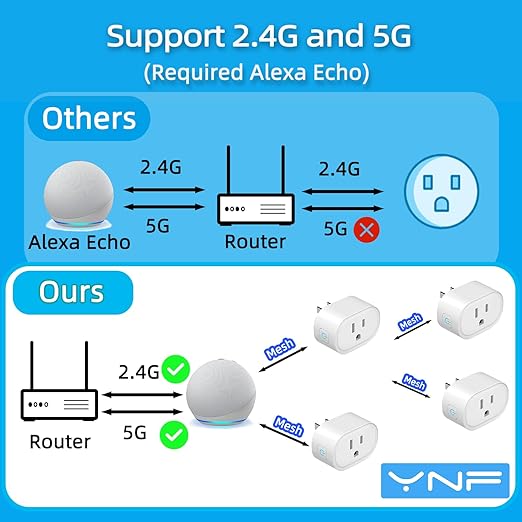 YNF Mini Smart Plug, Simple Setup with One Voice Command, Smart Plugs That Compatible with Alexa , Remote Control, Timer & Schedule, BLE Mesh Plug Requires Alexa Echo （1 Pack）