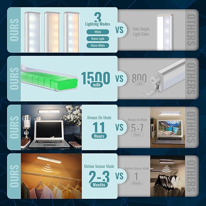 Homelife LED Motion Sensor Bars Lights - 20LEDS Wireless Under Cabinet Lighting, LED Closet Lights, Build in Rechargeable Battery, Stick-on Magnetic Motion Sensor Light Indoor for Kitchen, Stairway