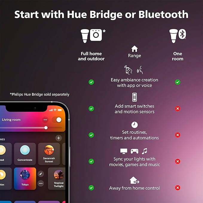 Philips Hue Bluetooth Smart Lightstrip Plus 1m/3ft Extension (No Plug), (Voice Compatible with Amazon Alexa, Apple Homekit and Google Home), White