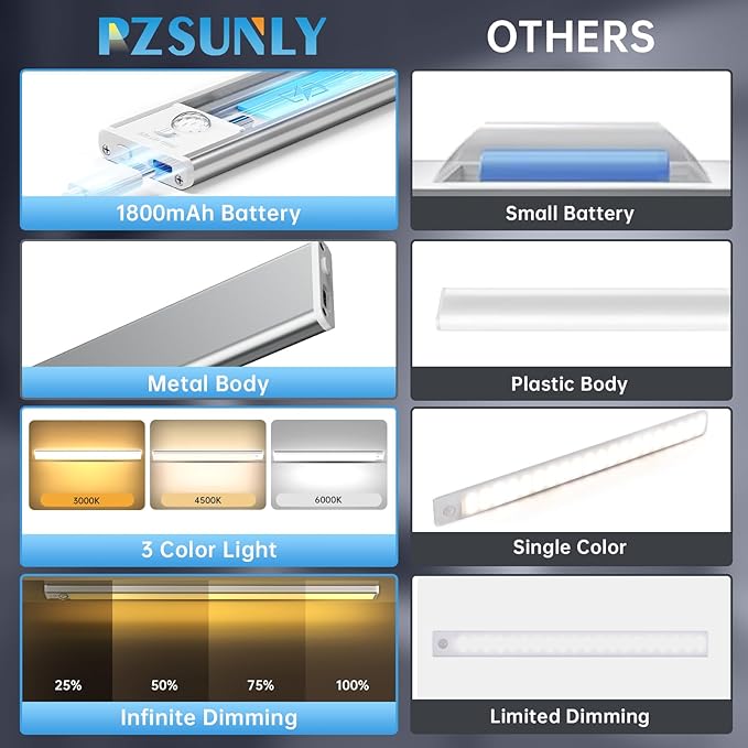 Under Cabinet Lighting,54 LED 1800mAh Rechargeable,Motion Sensor Light,3 Colors Dimmable,Magnetic Closet Lights,Indoor Night Lights for Kitchen Bedroom Stairs 5 Pack