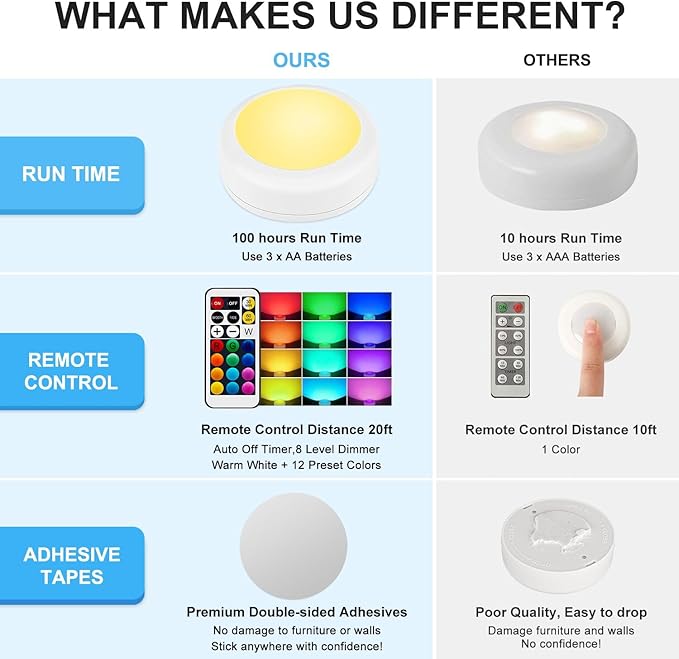 BLS LED Puck Lights with Remote Control, Wireless Under Cabinet & Closet Lighting, RGB 13 Color Changing Lights with Dimmer, Timer & AA Battery Operated, Push, Touch, Stick on for Night, White, 2 Pack