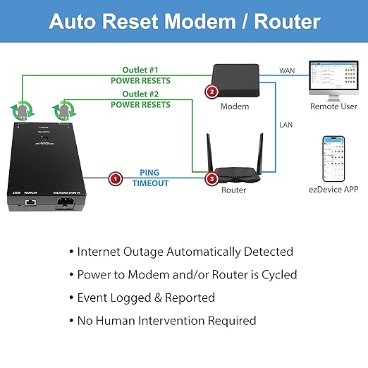 MSNswitch MAX 2-Outlet Internet Enabled Power Switch with Auto Reboot, Power Metering, Surge Protection & Noise Filtration - Ethernet & WiFi - Control via Smartphone, Cloud or API (Model UIS-801bc)