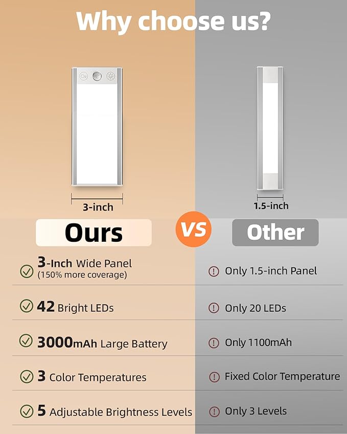 EZVALO 3000mAh Under Cabinet Lighting, 150LM Utral Bright Motion Sensor Light, Rechargeable Magnetic Under Counter Lights for Kitchen, Dimmable Closet Light with 3-Inch Ultra-Wide Panel