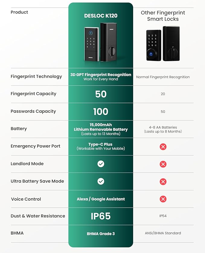 DESLOC Smart Lock K120 with GPT 3D Fingerprint, 15,000mAh Battery (Up to 13 Months), Keyless Entry Door Lock with Built-in WiFi, IP65 BHMA Grade 3 Deadbolt for Home, Rental & Airbnb, Black