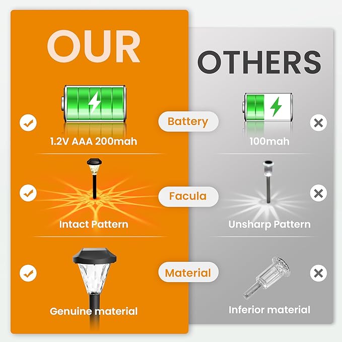 GIGALUMI 16 Pack Solar Lights Outdoor Waterproof, Outdoor Solar Lights for Yard, Solar Garden Lights, Yard Decorations Outdoor for Pathway, Patio, Garden, Driveway, Lawn, and Landscape(Warm White)