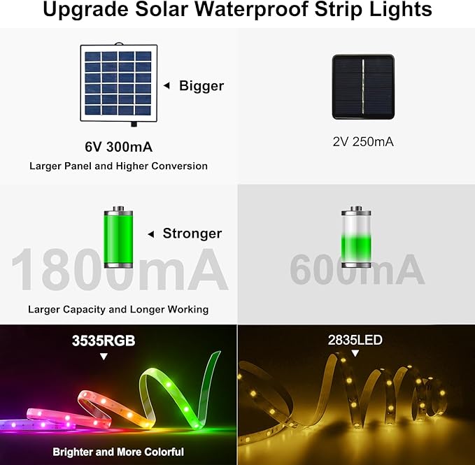 50ft RGB Outdoor Led Strip Lights Waterproof, Solar Led Strip Lights Outdoor with Self-Adhesive, Auto On/Off 16 Colors and 4 Modes with Remote Timer Great for Patio, Pathway Decor