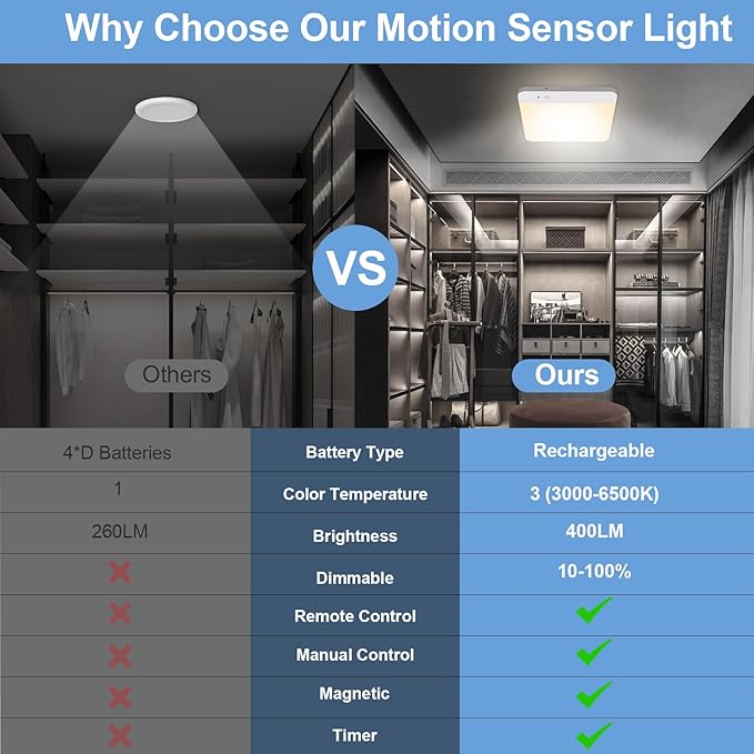 Rechargeable Motion Sensor Ceiling Light with Remote - Magnetic Wireless Closet Lights, 400LM Closet Lights Motion Sensored Indoor for Bathroom Closet Pantry and Hallways