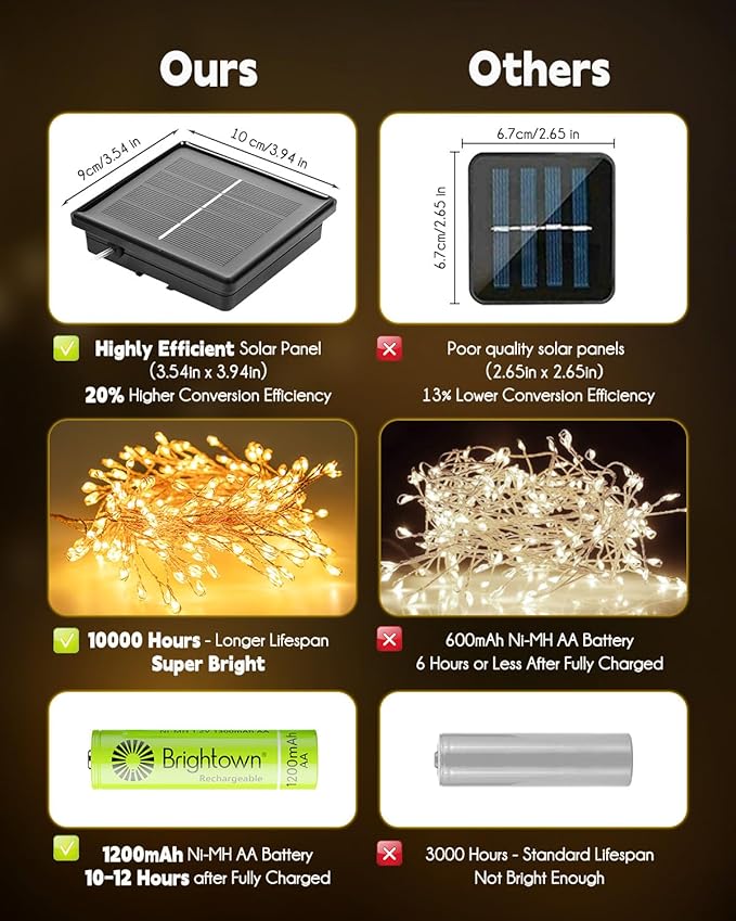 120LED 10FT Solar Fairy Lights Outside Waterproof, 8 Lighting Modes IP65 Outdoor Solar String Lights Outdoor Waterproof Firecracker Twinkle Light for Patio Yard Garden Party Decorations, Warm White