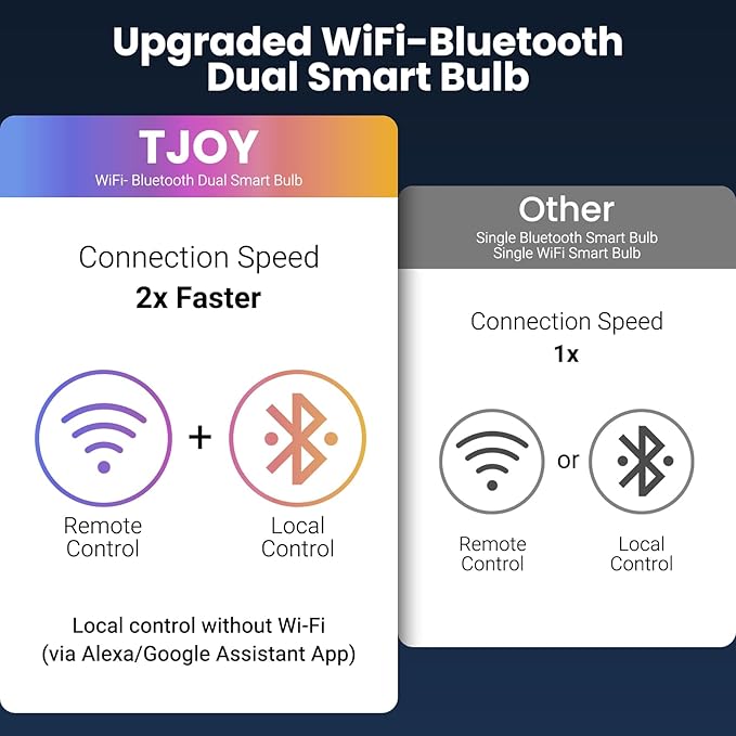 TJOY Smart Light Bulbs, Bluetooth WiFi Led Bulb Compatible with Alexa &Google Assistant, RGB Color Changing Alexa Bulb, 9W(60W Equivalent), A19 E26 800LM, 2.4Ghz WiFi only,2 Pack
