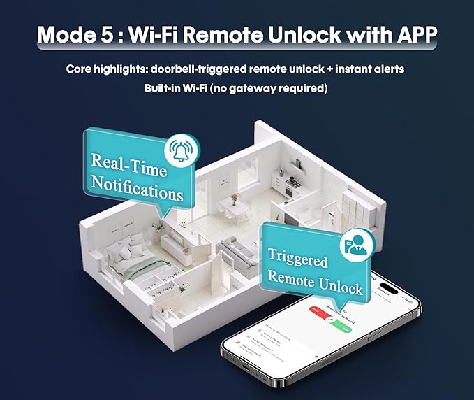 【WiFi-Triggered】 5-in-1 WiFi Smart Fingerprint Door Knob Lock with Keypad - Lock-Side Programming, Local Data Storage, Doorbell-Triggered Remote Unlock, Real-Time Alerts - Ideal for Bedrooms, Offices