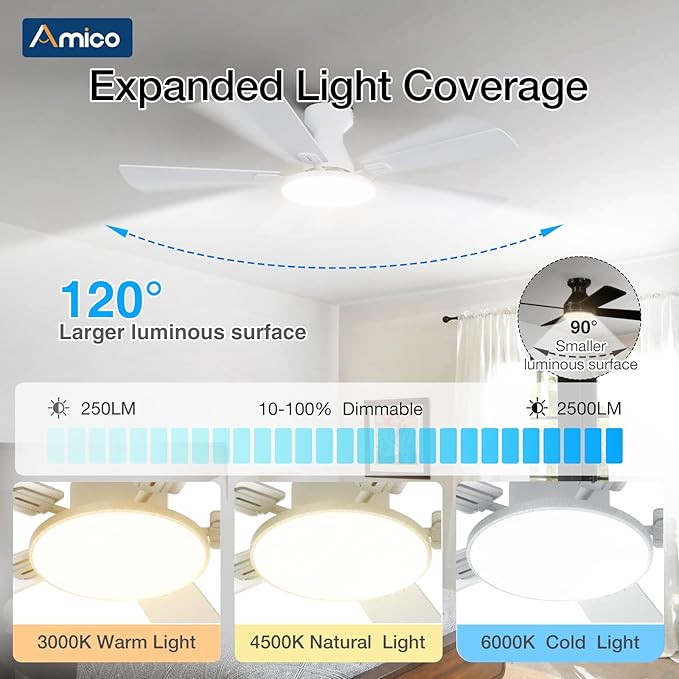 Amico Ceiling Fans with Lights, 52 inch Smart Ceiling Fan with Remote/APP/Alexa Control, Flush Mount, Reversible DC Motor, 5 Blades, 6 Speeds, 3CCT, Dimmable, Noiseless, Bedroom, Living Room, White