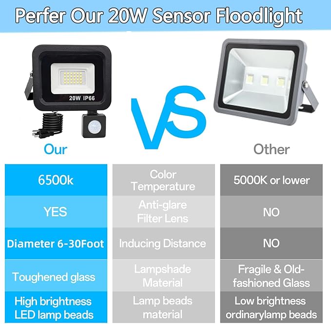 HANNANHONG Motion Sensor Flood Lights with Plug in, PIR Slim Design, 6500K Daylight, Outdoor IP66 Waterproof,Auto ON/Off Intelligent Security,Work Light for Garage Yard Patio Pathway Porch (20W)