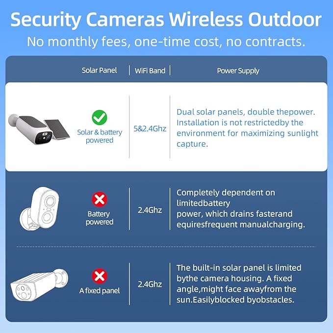 2K Solar Camera Outdoor Wireless-5/2.4Ghz WiFi Cameras for Home Security, AI Motion Detection, Color Night Vision, SD Card/Cloud Storage, Waterproof, Compatible with Alexa/Google Home (3 Cameras)