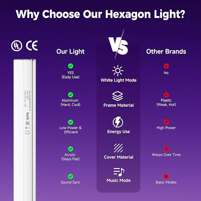 RGB Hexagon Lights with Remote, Music Sync Mode & 358+ Colors, LED Hexagon Lights for Gaming Room, Gym Lighting, Garage, Room Decor, Basement, Shop Light, Bar Lighting