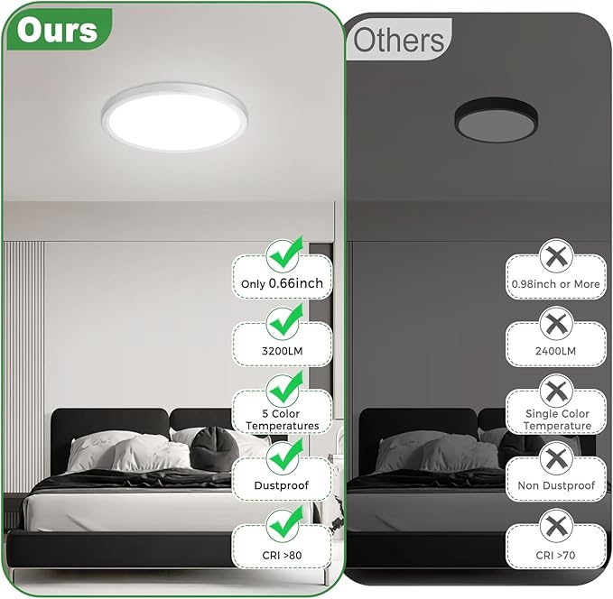 zemty 12Pack LED Flush Mount Ceiling Light, 12Inch 24W Dimmable Ceiling Lights Fixture, 5 Color Temperatures (3000K-6500K) White Round Ceiling Lamp for Bedroom, Kitchen, Hallway,Bathroom