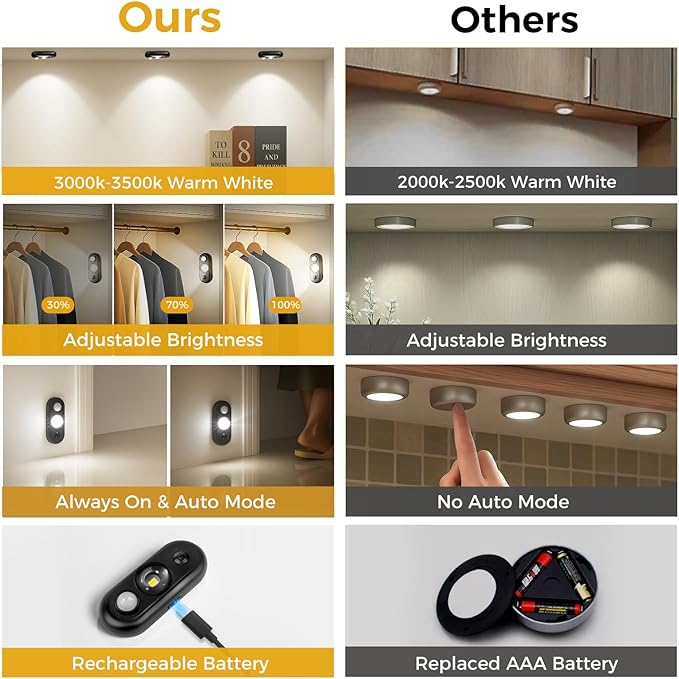 LED Motion Sensor Puck Lights, Small Rechargeable Under Cabinet Light, Dimmable Daylight White Closet Lights, Wireless Under Cabinet Lighting for Drawer, Kitchen (8 Pack, Black)
