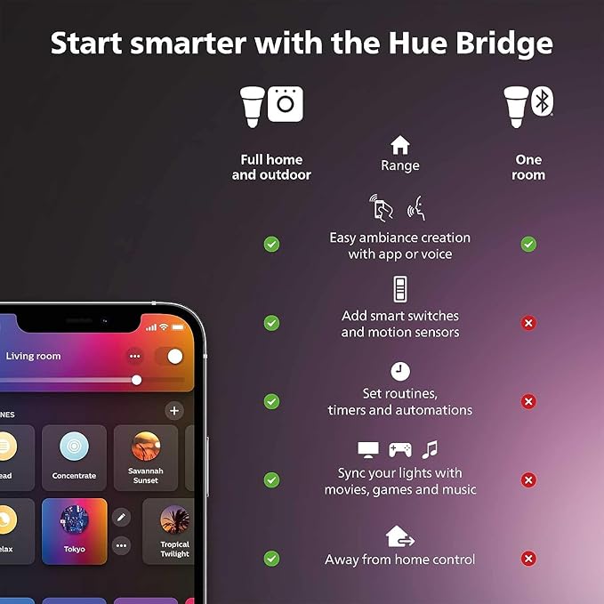 Philips Hue Lily Outdoor Smart LED Spotlight - White & Color Ambiance - Low Voltage Landscape Lighting - 1 Pack - Requires Bridge and Power Supply - Control with App and Voice - Weatherproof