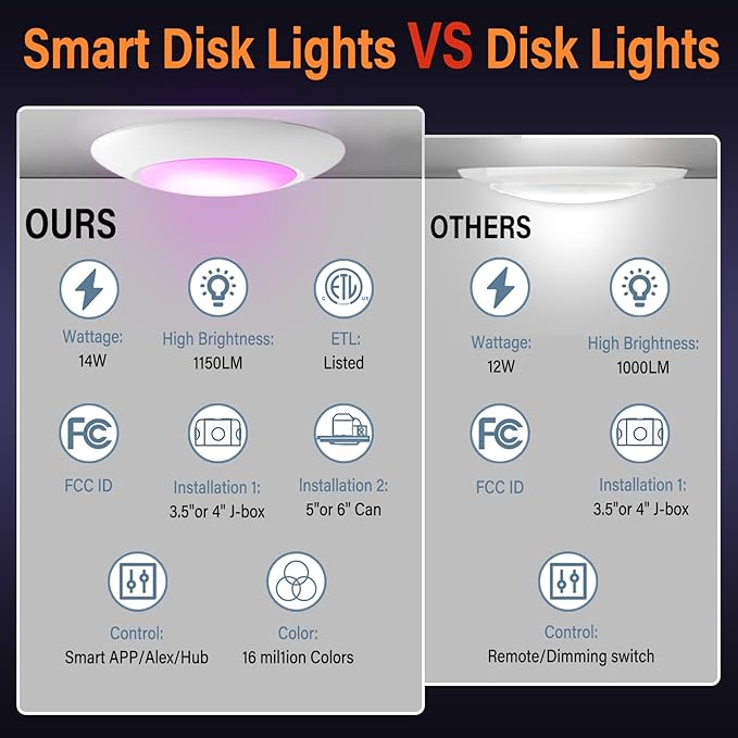Peteme Smart Led Disk Lights, Smart Flush Mount Ceiling Lights 5/6 Inch, RGBWW Color Changing Dimmable Recessed Light, IC Rated ETL Certified, Compatible with Alexa/Google, Sync to Music,1150LM, 6Pack
