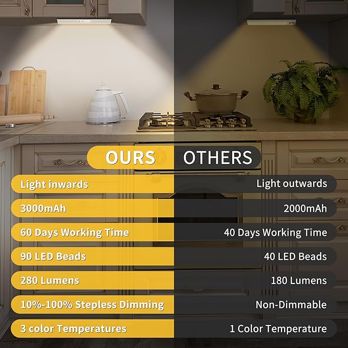 90 LED Closet Lights Motion Sensored with Eye-Protection Design, Rechargeable LED Wardrobe Lighting with Remote and Magnetic, 3000mAh Cabinet Light Battery Operated for Pantry Wardrobe, 18inch