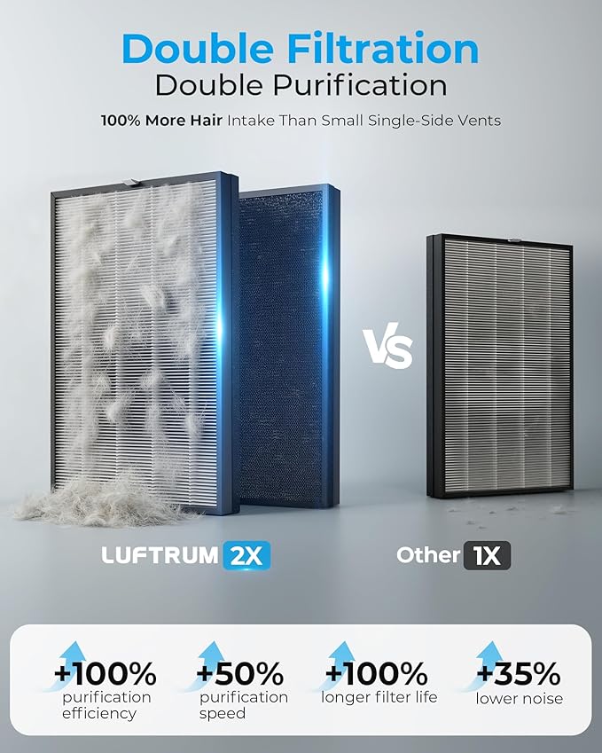Air Purifiers for Home Large Room Up to 2250 ft² - Dual 3-Stage Filter of Washable Filter and True HEPA Filter with AQI, Auto Mode, Sleep Mode
