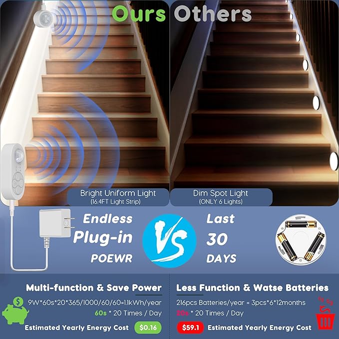 Dual Motion Sensor Light Indoor - Plug-in Motion Activated LED Step Stair Light Strip with Double Sensors, Dimmer and Timer for Stairway, Bedroom, Corridor (Cold White 6000K 16.4FT Strip)