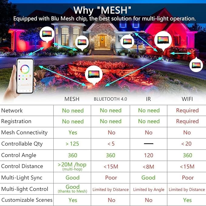 LED Flood Lights RGB Color Changing 500W Equivalent, Outdoor RGBW Bluetooth Smart Floodlights APP Control, IP66 Waterproof, Timing, 2700K&16 Million Colors 23 Modes for Stage Landscape Lighting 2 Pack