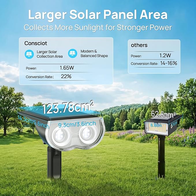 Consciot Solar Lights Outdoor Waterproof IP67, 3 Lighting Modes Solar Spot Lights Outdoor, Auto On/Off, 2-in-1 Solar Landscape Light for Yard Garden Landscape Pathway, Cool White 6500K, 4 Pack